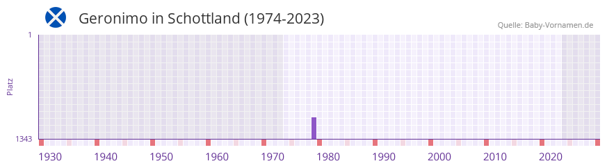 Geronimo in der Vornamen-Hitliste von Schottland (1974-2023)