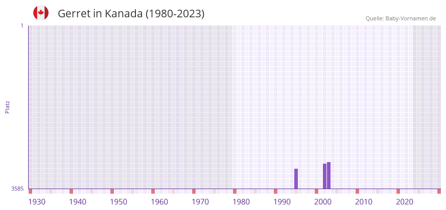 Gerret in der Vornamen-Hitliste von Kanada (1980-2023)