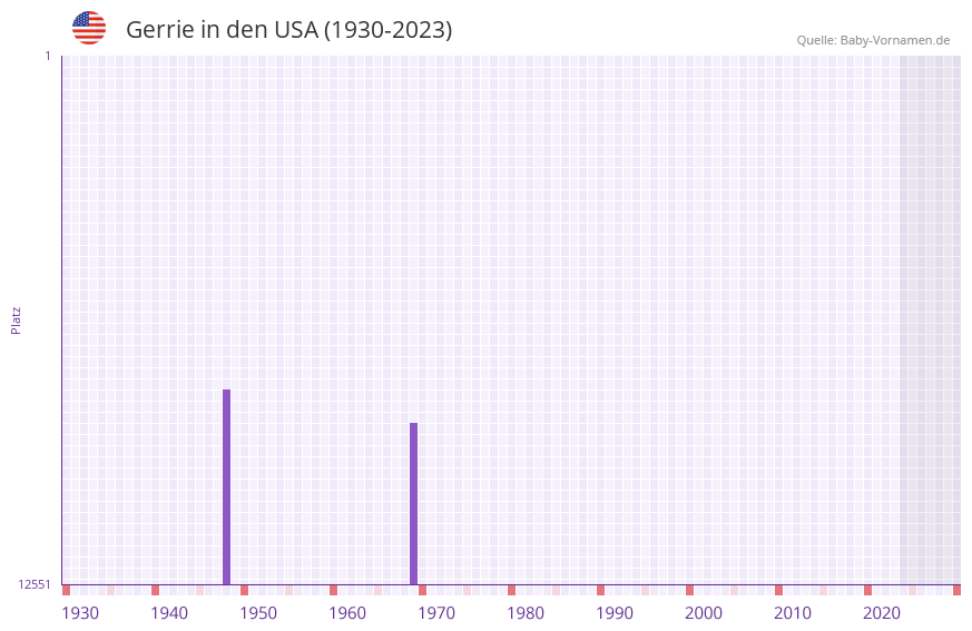 Gerrie in der Vornamen-Hitliste von den USA (1930-2023) Gerrie in der Vornamen-Hitliste von den USA (1930-2023)