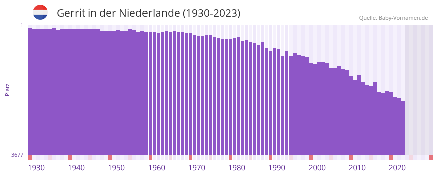 Gerrit in der Vornamen-Hitliste von der Niederlande (1930-2023)