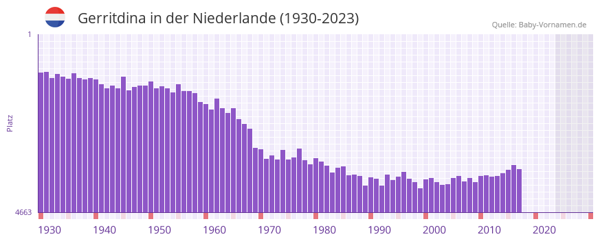Gerritdina in der Vornamen-Hitliste von der Niederlande (1930-2023)