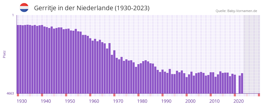 Gerritje in der Vornamen-Hitliste von der Niederlande (1930-2023) Gerritje in der Vornamen-Hitliste von der Niederlande (1930-2023)