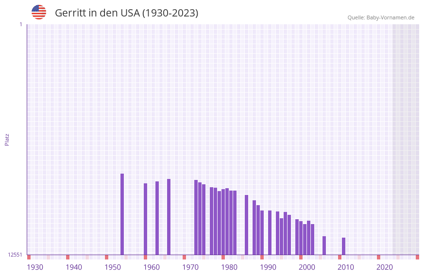 Gerritt in der Vornamen-Hitliste von den USA (1930-2023)