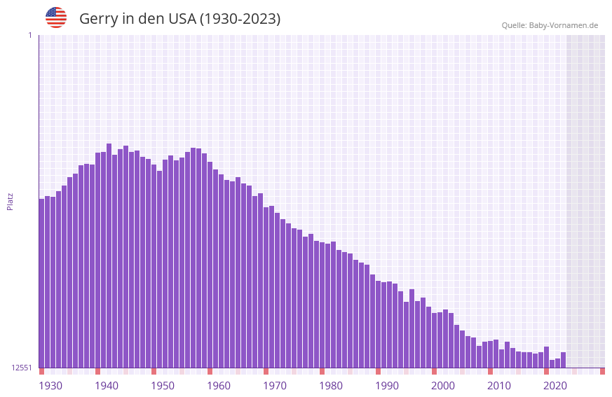 Gerry in der Vornamen-Hitliste von den USA (1930-2023)