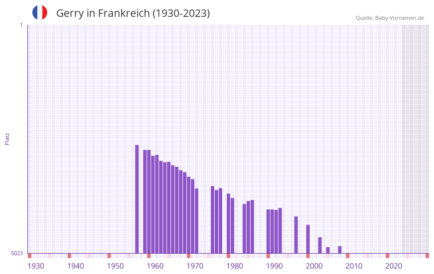 Gerry in der Vornamen-Hitliste von Frankreich (1930-2023)