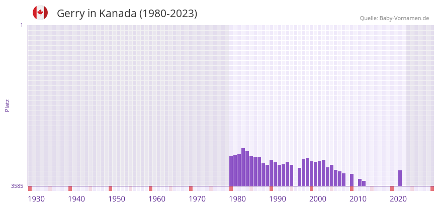 Gerry in der Vornamen-Hitliste von Kanada (1980-2023)