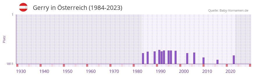 Gerry in der Vornamen-Hitliste von sterreich (1984-2023)