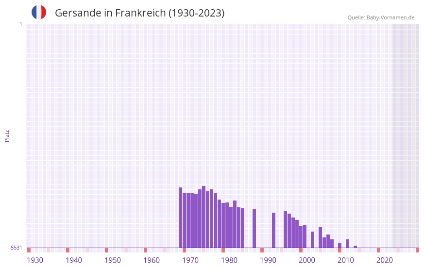 Gersande in der Vornamen-Hitliste von Frankreich (1930-2023) Gersande in der Vornamen-Hitliste von Frankreich (1930-2023)