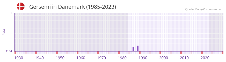Gersemi in der Vornamen-Hitliste von Dänemark (1985-2023) Gersemi in der Vornamen-Hitliste von Dänemark (1985-2023)
