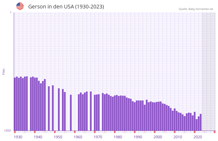 Gerson in der Vornamen-Hitliste von den USA (1930-2023) Gerson in der Vornamen-Hitliste von den USA (1930-2023)