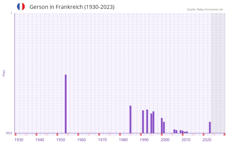 Gerson in der Vornamen-Hitliste von Frankreich (1930-2023) Gerson in der Vornamen-Hitliste von Frankreich (1930-2023)