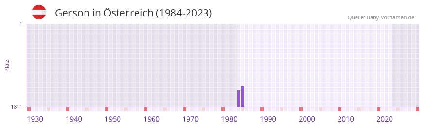 Gerson in der Vornamen-Hitliste von Österreich (1984-2023) Gerson in der Vornamen-Hitliste von Österreich (1984-2023)
