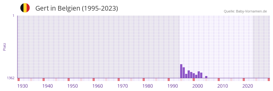 Gert in der Vornamen-Hitliste von Belgien (1995-2023)