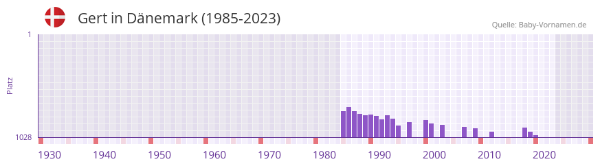 Gert in der Vornamen-Hitliste von Dnemark (1985-2023)