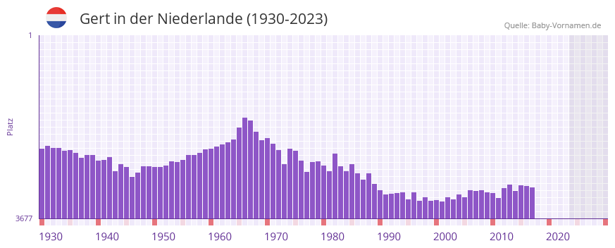 Gert in der Vornamen-Hitliste von der Niederlande (1930-2023)