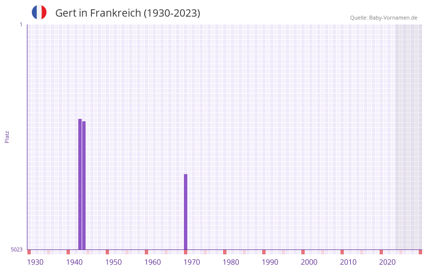 Gert in der Vornamen-Hitliste von Frankreich (1930-2023)