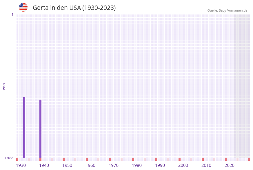 Gerta in der Vornamen-Hitliste von den USA (1930-2023)
