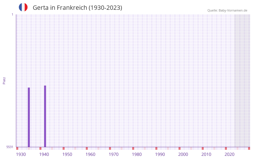 Gerta in der Vornamen-Hitliste von Frankreich (1930-2023)