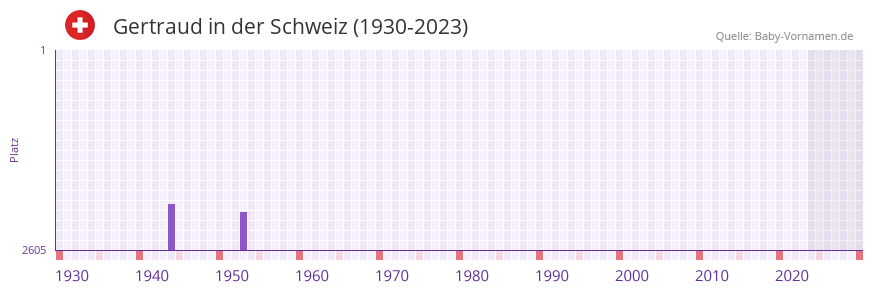 Gertraud in der Vornamen-Hitliste von der Schweiz (1930-2023) Gertraud in der Vornamen-Hitliste von der Schweiz (1930-2023)