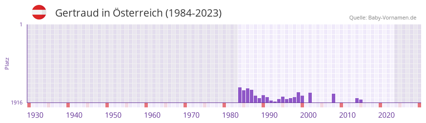 Gertraud in der Vornamen-Hitliste von Österreich (1984-2023) Gertraud in der Vornamen-Hitliste von Österreich (1984-2023)