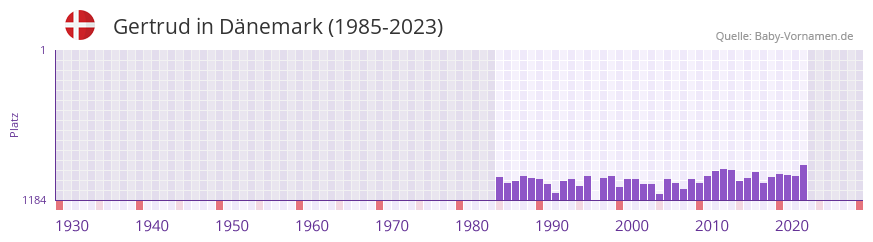 Gertrud in der Vornamen-Hitliste von Dnemark (1985-2023)