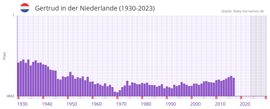 Gertrud in der Vornamen-Hitliste von der Niederlande (1930-2023)