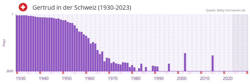 Gertrud in der Vornamen-Hitliste von der Schweiz (1930-2023)