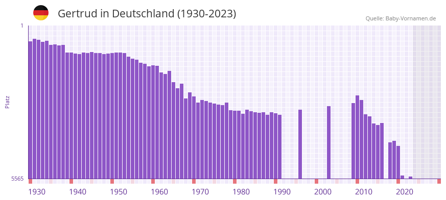 Gertrud in der Vornamen-Hitliste von Deutschland (1930-2023)