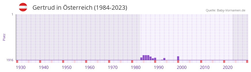 Gertrud in der Vornamen-Hitliste von sterreich (1984-2023)