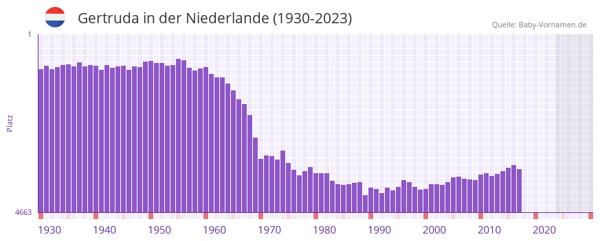 Gertruda in der Vornamen-Hitliste von der Niederlande (1930-2023)