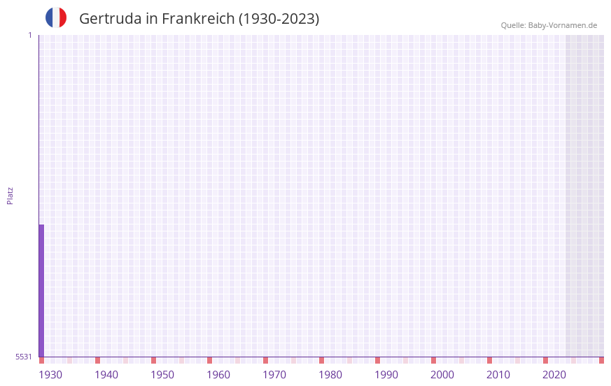 Gertruda in der Vornamen-Hitliste von Frankreich (1930-2023)