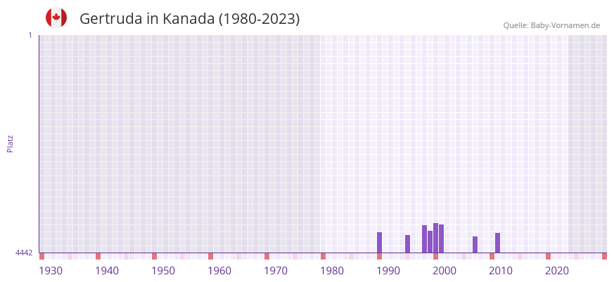 Gertruda in der Vornamen-Hitliste von Kanada (1980-2023)