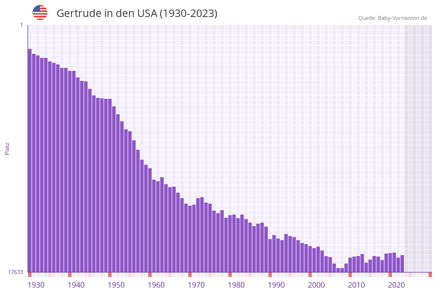 Gertrude in der Vornamen-Hitliste von den USA (1930-2023)
