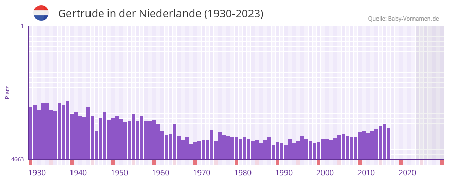 Gertrude in der Vornamen-Hitliste von der Niederlande (1930-2023)