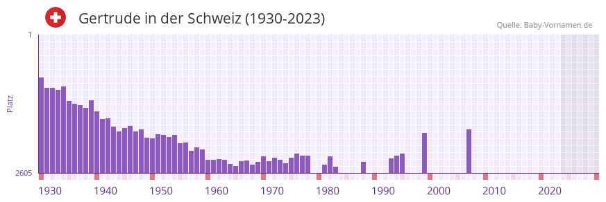 Gertrude in der Vornamen-Hitliste von der Schweiz (1930-2023)