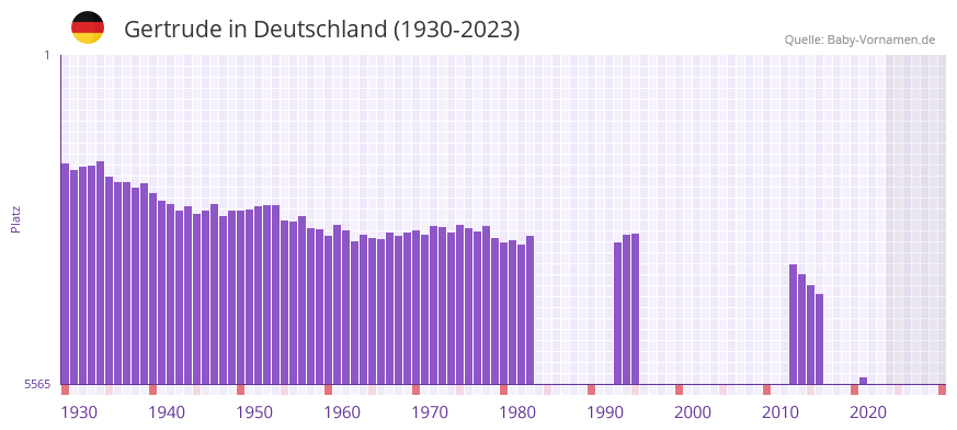Gertrude in der Vornamen-Hitliste von Deutschland (1930-2023)