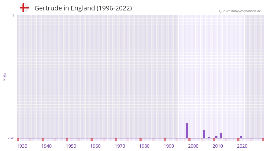 Gertrude in der Vornamen-Hitliste von England (1996-2022)