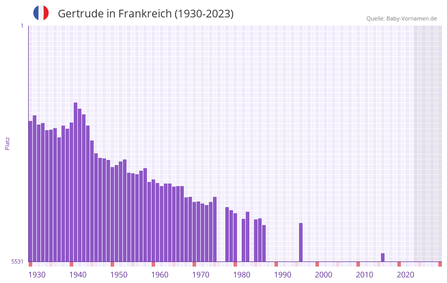 Gertrude in der Vornamen-Hitliste von Frankreich (1930-2023)