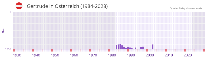 Gertrude in der Vornamen-Hitliste von sterreich (1984-2023)