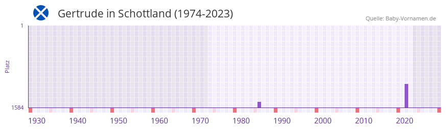 Gertrude in der Vornamen-Hitliste von Schottland (1974-2023)
