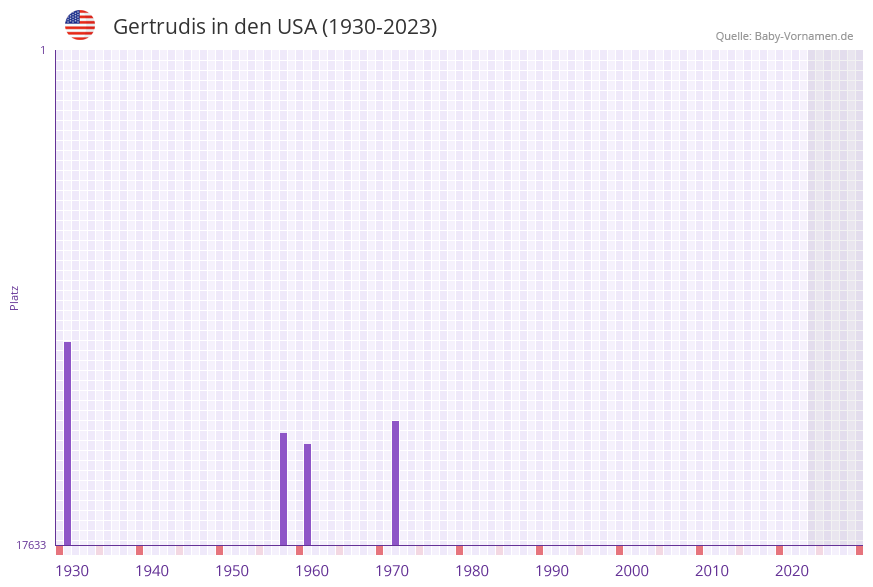Gertrudis in der Vornamen-Hitliste von den USA (1930-2023)