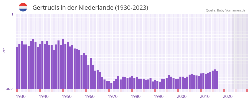 Gertrudis in der Vornamen-Hitliste von der Niederlande (1930-2023)