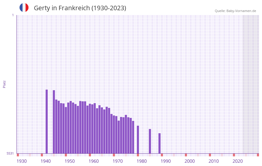Gerty in der Vornamen-Hitliste von Frankreich (1930-2023)