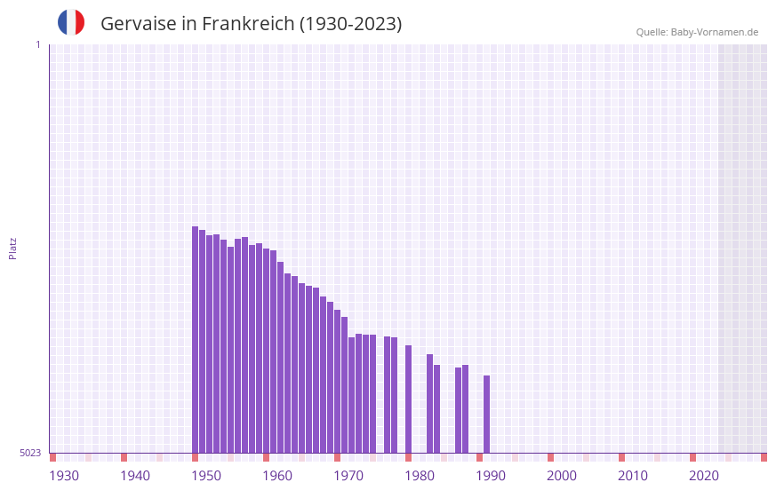 Gervaise in der Vornamen-Hitliste von Frankreich (1930-2023) Gervaise in der Vornamen-Hitliste von Frankreich (1930-2023)