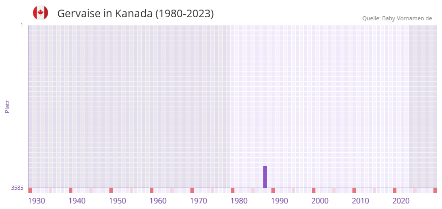Gervaise in der Vornamen-Hitliste von Kanada (1980-2023) Gervaise in der Vornamen-Hitliste von Kanada (1980-2023)