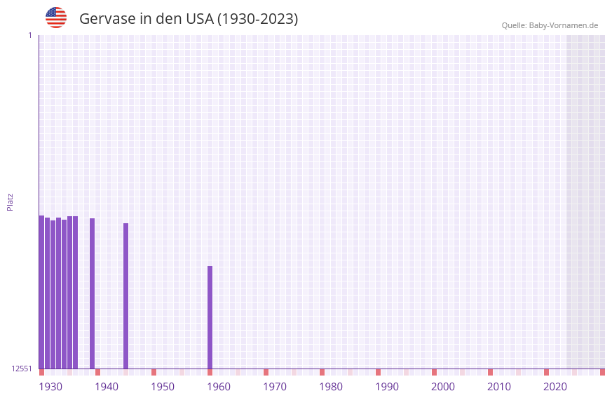 Gervase in der Vornamen-Hitliste von den USA (1930-2023)