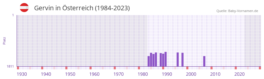 Gervin in der Vornamen-Hitliste von sterreich (1984-2023)