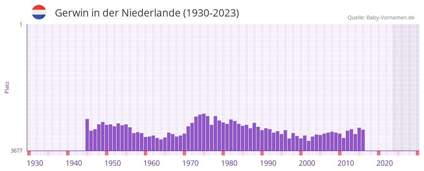 Gerwin in der Vornamen-Hitliste von der Niederlande (1930-2023)