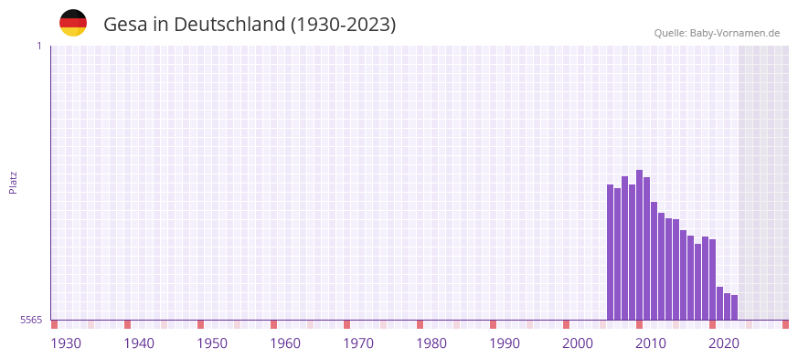 Gesa in der Vornamen-Hitliste von Deutschland (1930-2023) Gesa in der Vornamen-Hitliste von Deutschland (1930-2023)