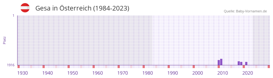 Gesa in der Vornamen-Hitliste von Österreich (1984-2023) Gesa in der Vornamen-Hitliste von Österreich (1984-2023)